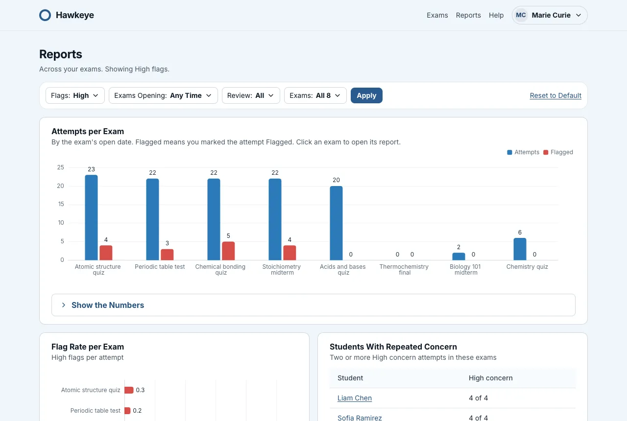 The Reports page with attempts per exam, flag rate per exam and students with repeated concern